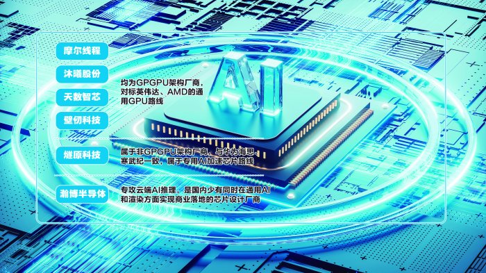 “国产AI芯片六小龙”竞速 上海助推“中国算力”破局