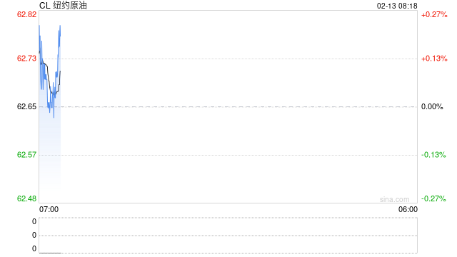 SC暴跌5%！这一夜金银同步大跌，市场风险偏好再次降温