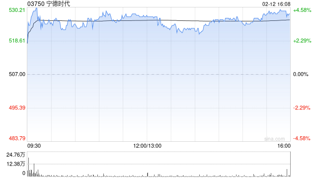 宁德时代获摩根大通增持约39.99万股 每股作价约501.96港元