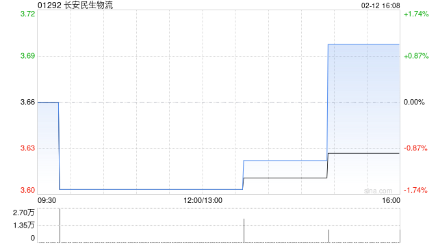 长安民生物流获陆港众邦(香港)有限公司增持3239.92万股 每股均价约3.22港元