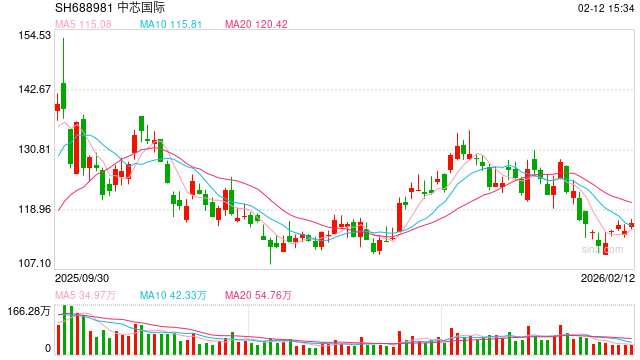 美股存储概念股逆势大涨！中芯国际最新回应：供不应求 都在涨价！