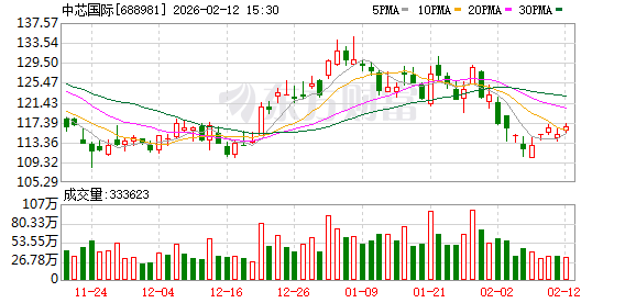 美股存储概念股逆势大涨！中芯国际最新回应：供不应求 都在涨价！
