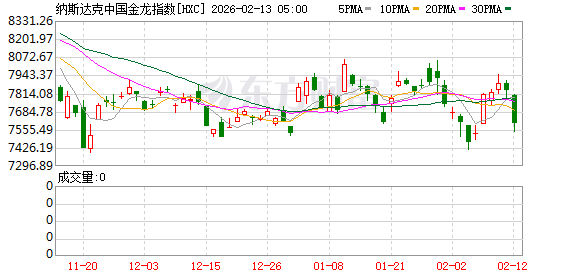 美股存储概念股逆势大涨！中芯国际最新回应：供不应求 都在涨价！