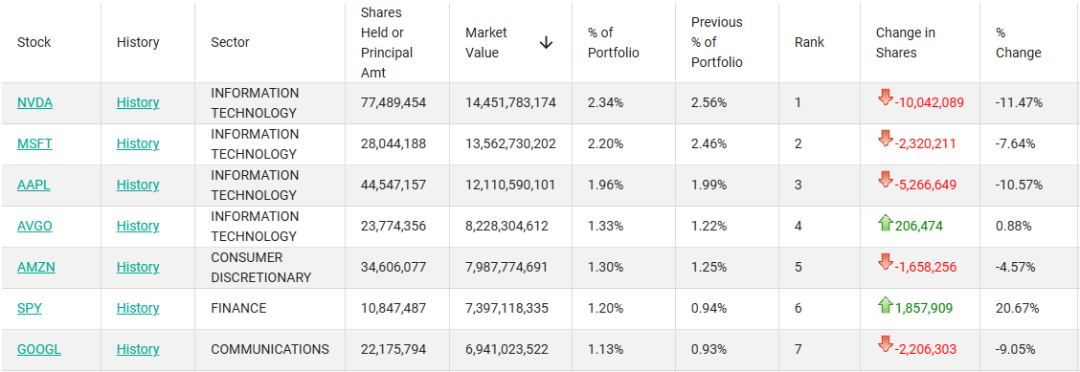 外资巨头,减持美股科技股