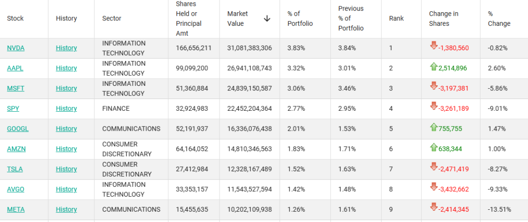 外资巨头,减持美股科技股