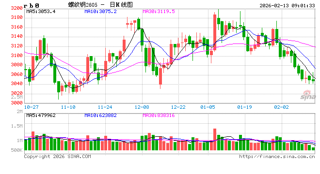 冬储接近尾声,节后钢价能否迎来“小阳春”?