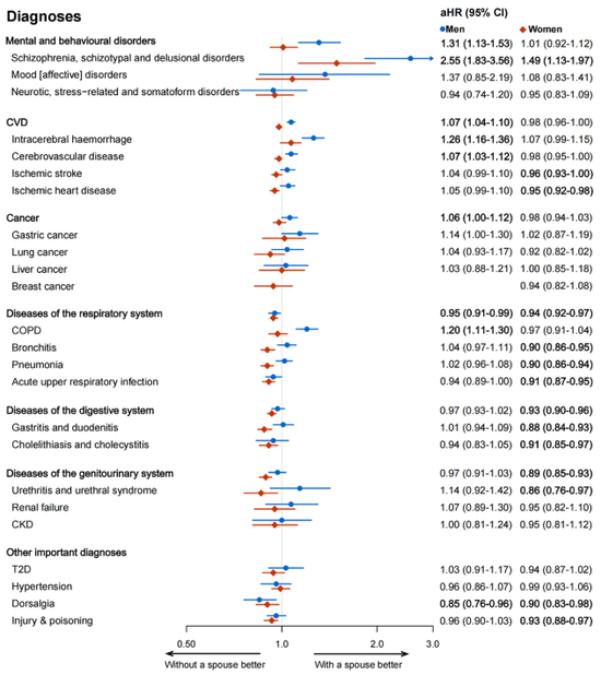 没有伴侣，健康会更差吗？来自50万中国人的长期追踪证据