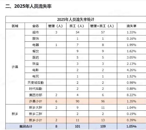 于东来最新发文:胖东来“永不上市”,最高管理层60岁前必须退出权力岗位!2025年员工流失率仅1.05%