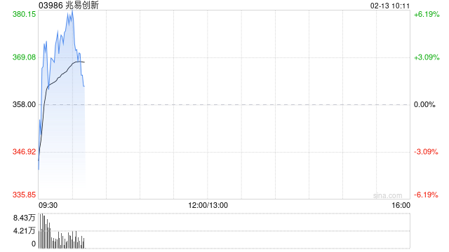 兆易创新盘中涨超5% 铠侠业绩指引远超市场预期