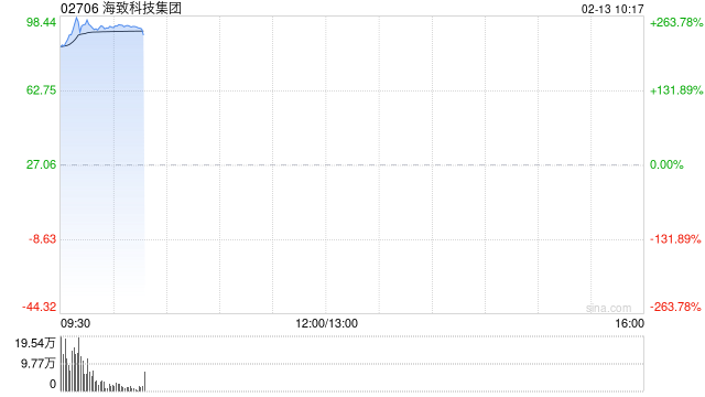 海致科技首挂上市股价暴涨逾248% 5065倍超购燃爆市场