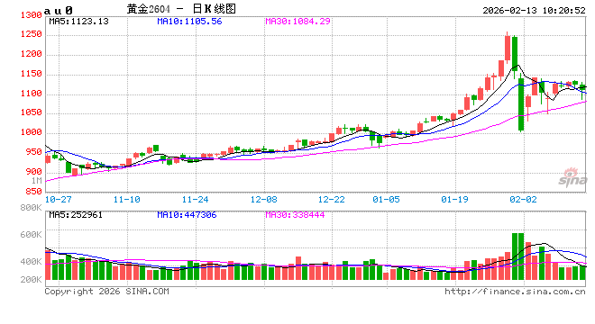 CPI前夜，黄金白银再现闪崩！华尔街热议：谁是背后推手？