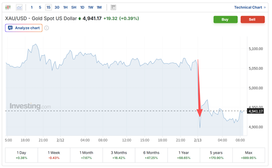CPI前夜，黄金白银再现闪崩！华尔街热议：谁是背后推手？