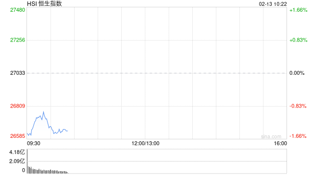快讯：恒指低开1.45% 科指跌1.59% 科网股、黄金股普跌 汽车股走弱 海致科技集团首日高开逾204%