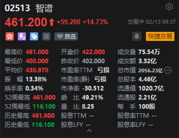 港股智谱盘初快速拉升 再创上市新高 Coding Plan套餐上线全部售罄
