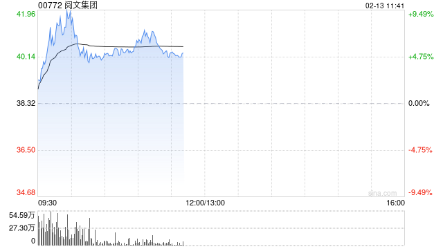 阅文集团盘中逆势涨近8% AI漫剧行业有望迎来加速发展