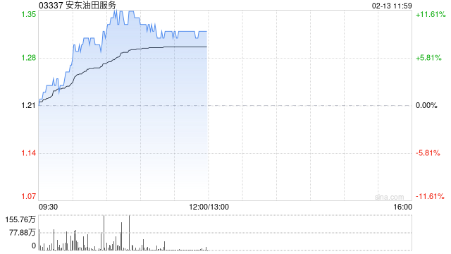 安东油田服务发盈喜后涨逾10% 预期全年利润同比大增48.4%至56.6%