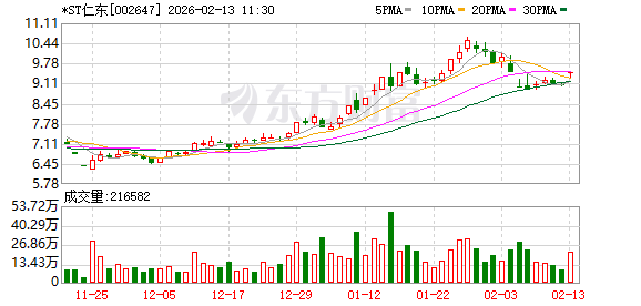 *ST仁东年报披露日期提前 编制及审计工作推进顺利