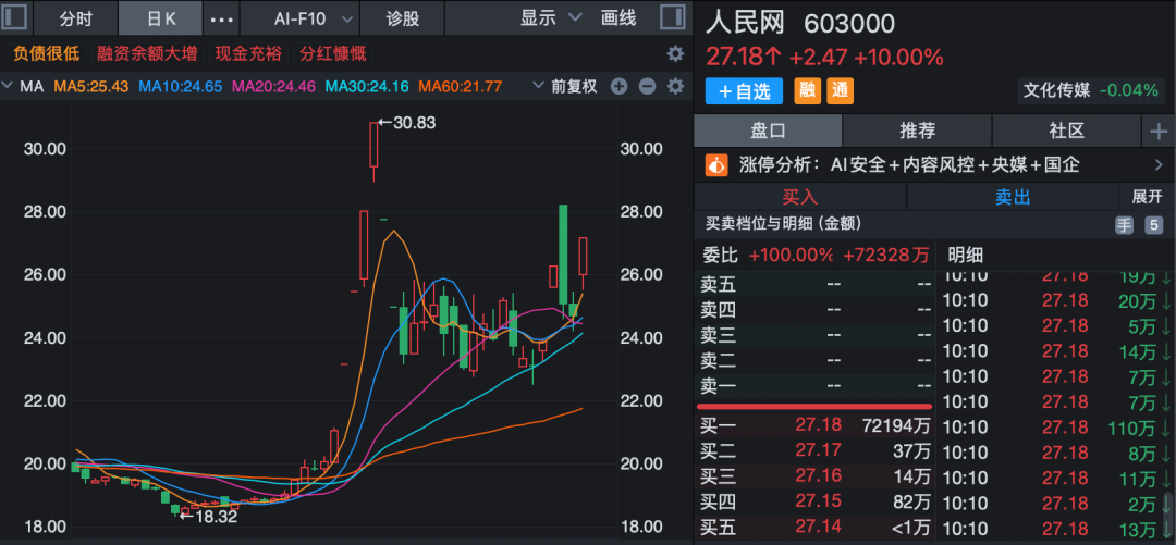 600481,昨天涨停,今天跌停!春节前最后一个交易日,A股两大板块逆势拉升!