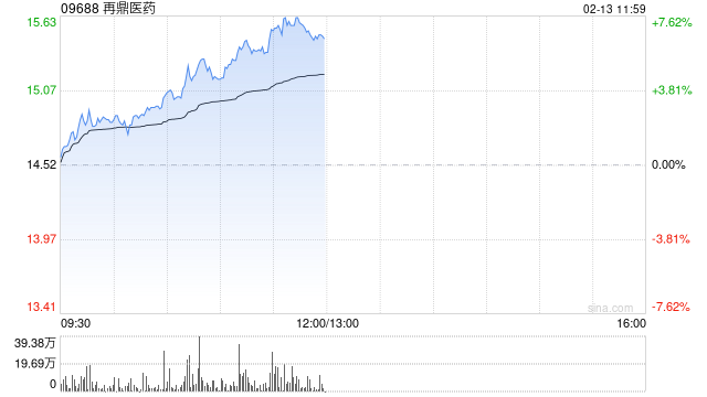 再鼎医药早盘涨近6% 注射用ZL-1310拟纳入突破性疗法