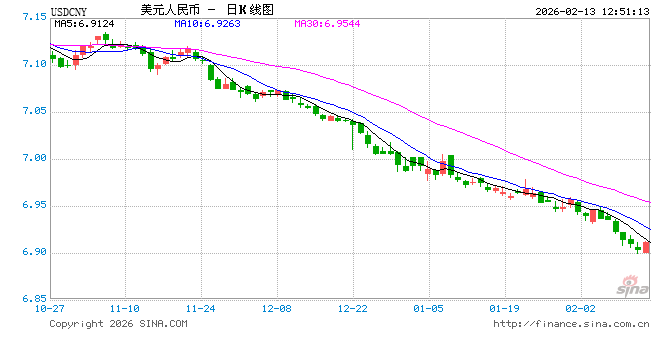 人民币汇率升破6.90 盘中创近三年来新高