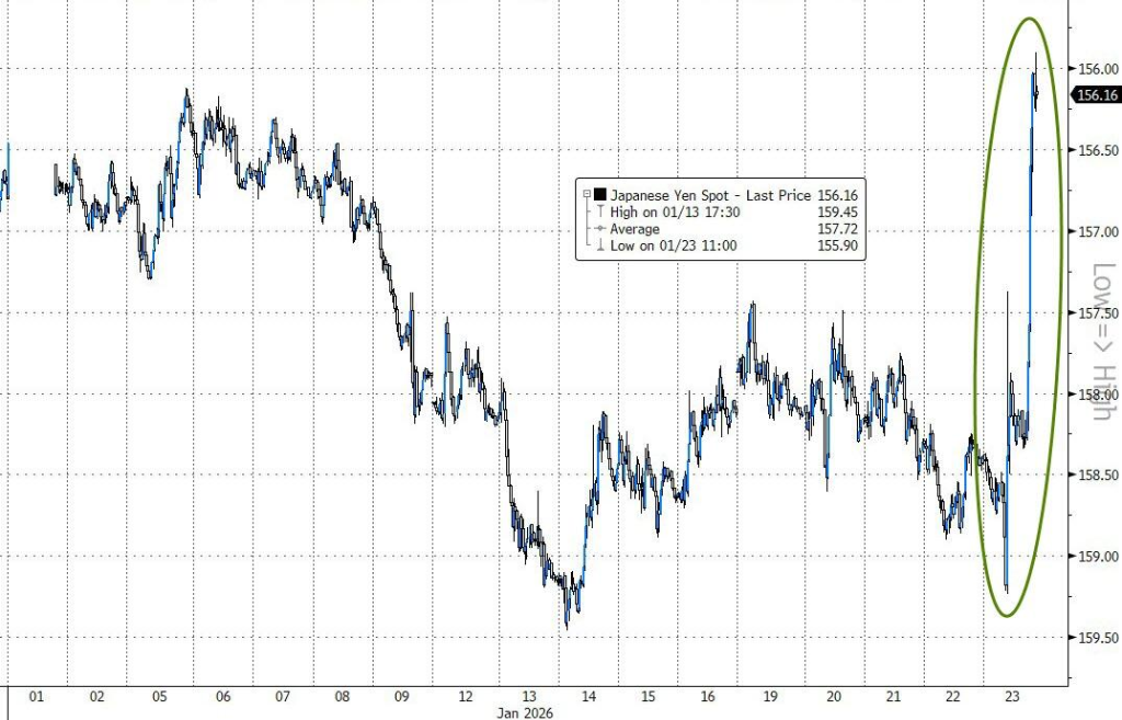 高市早苗胜选打消“财政赤字”恐慌,日元有望创2024年来最佳单周表现