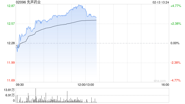 先声药业早盘涨逾3% 国金证券维持“买入”评级
