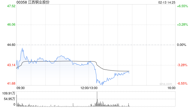 花旗：升江西铜业股份目标价至54.1港元 维持“买入”评级