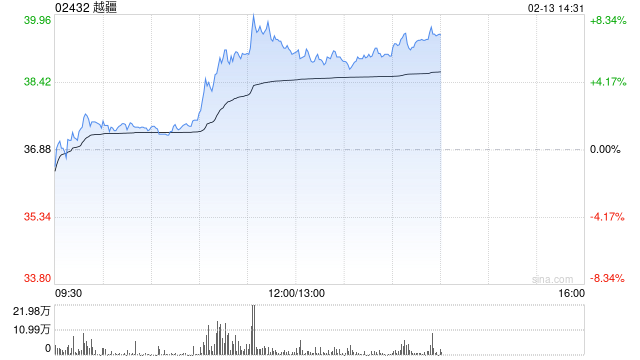 越疆午前涨逾7% 第三批ATOM人形机器人量产交付