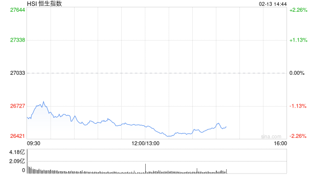 港股午评：恒指跌1.79% 科指跌1.65% 科网股、黄金股普跌 半导体板块逆势走强