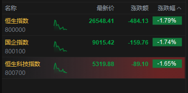 港股午评：恒指跌1.79% 科指跌1.65% 科网股、黄金股普跌 半导体板块逆势走强