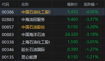 港股午评：恒指跌1.79% 科指跌1.65% 科网股、黄金股普跌 半导体板块逆势走强