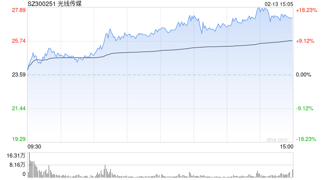 影视院线板块午后持续拉升，光线传媒涨超16%