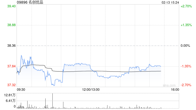 名创优品于2月12日斥资24.5万美元回购5.13万股