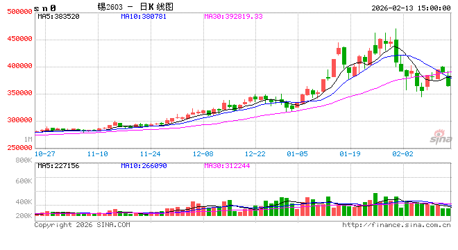 收评|国内期货主力合约跌多涨少 集运欧线涨超3%