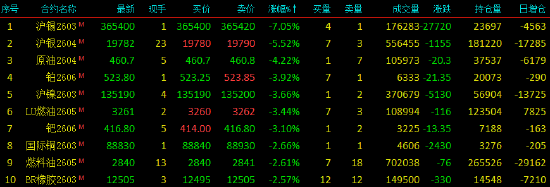 收评|国内期货主力合约跌多涨少 集运欧线涨超3%