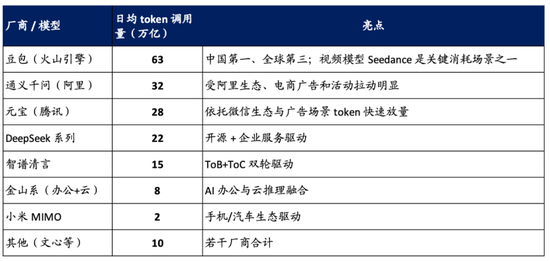 海通国际解读Seedance 2.0:对快手可灵的影响有限 Token成为新型算力货币