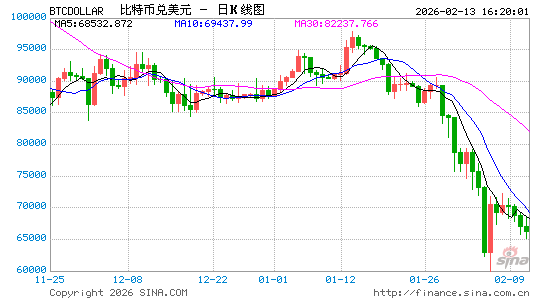不破5万美元不反弹？渣打周四再次下调比特币目标价
