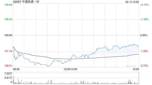 中通快递-W于2月12日斥资1499.55万美元回购61.24万股