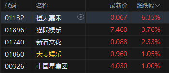 港股收评:恒指跌1.72% 科指跌0.9% 科网股、黄金股普跌 影视股午后拉升 海致科技集团首日涨超242%