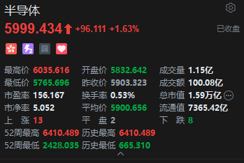 港股收评:恒指跌1.72% 科指跌0.9% 科网股、黄金股普跌 影视股午后拉升 海致科技集团首日涨超242%