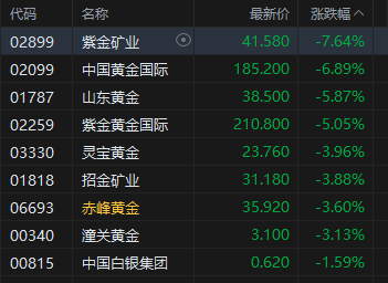 港股收评:恒指跌1.72% 科指跌0.9% 科网股、黄金股普跌 影视股午后拉升 海致科技集团首日涨超242%