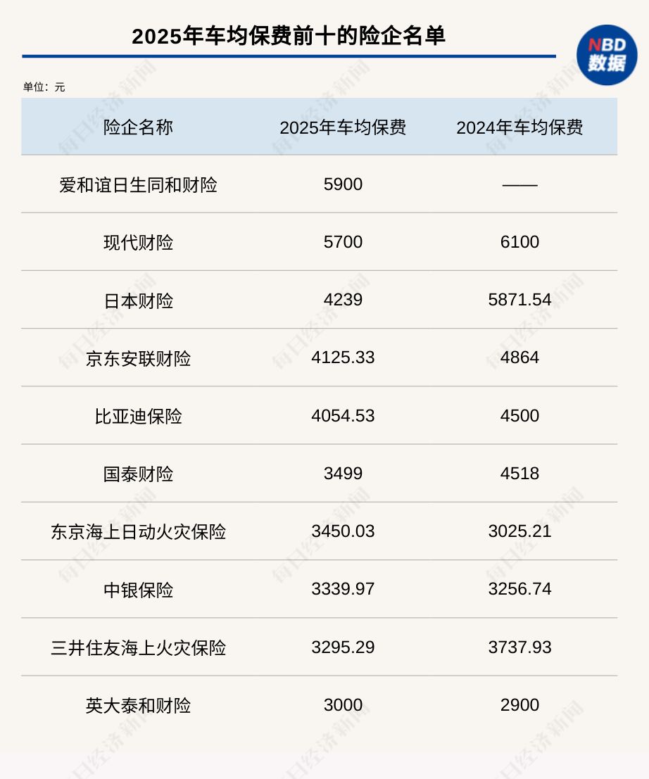 盘点58家财险2025车均保费:超半数同比下降,整体差距缩小背后,新能源车险保费趋稳?