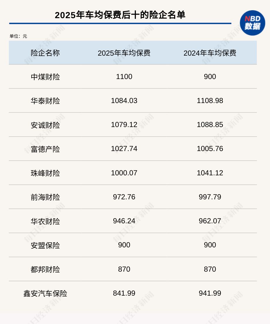 盘点58家财险2025车均保费:超半数同比下降,整体差距缩小背后,新能源车险保费趋稳?