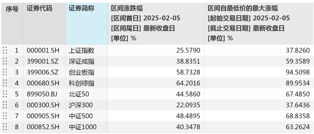 数说蛇年A股，多个纪录！