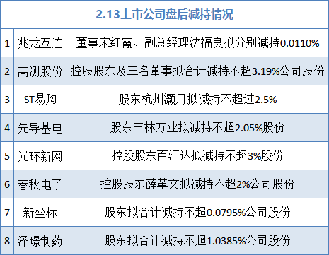 2月13日增减持汇总:高测股份、光环新网等8股减持(表)