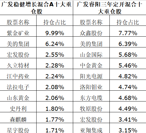 傅友兴卸任广发基金副总经理，现管规模超百亿，代表作广发稳健增长近两年、近三年、近五年跑输基准