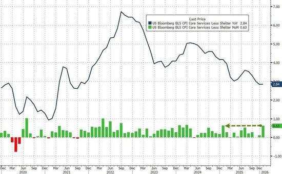 华尔街怎么看1月CPI?通胀担忧暂歇,今年三次降息几率升至五成