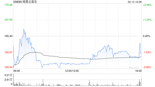 网易云音乐获富国基金增持46.6万股 每股均价约182.51港元