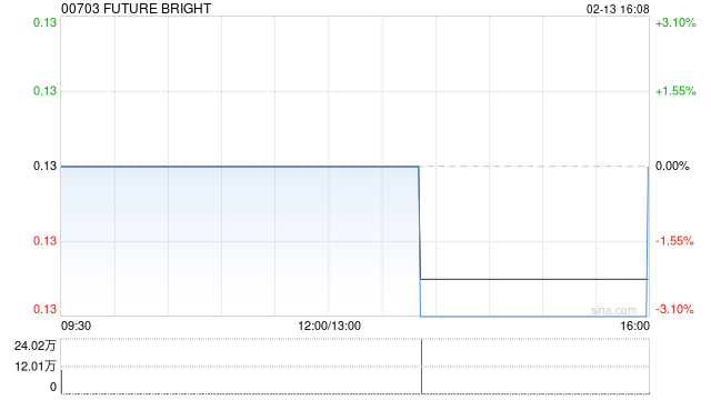 FUTURE BRIGHT附属拟租赁澳门物业