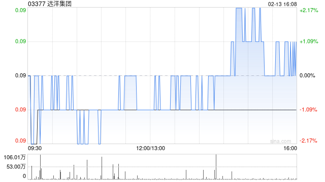 远洋集团1月协议销售额约为11.5亿元